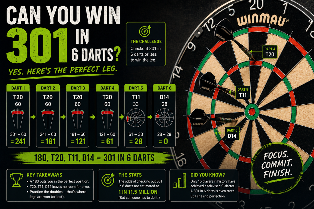 Can you win 301 in 6 darts using 180 then T20 T11 D14