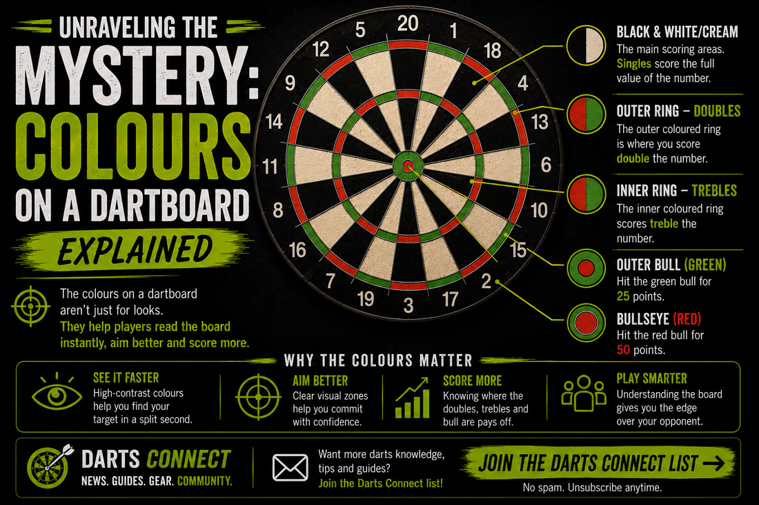 Dartboard colours explained showing singles doubles trebles outer bull and bullseye scoring areas